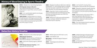 Image result for Blood Doping