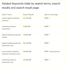 Rank Any Keywords On The First Page Of Serps And Voice Search Four Factors In 2020 Digital Marketing Strategist Social Media Optimization Keyword Ranking