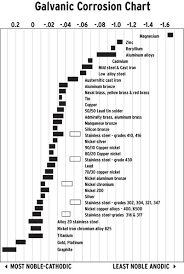 Aluminum Galvanic Corrosion Chart Www Bedowntowndaytona Com