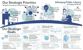 Winnipeg Library Infographic Strategic Plan Priorities 2015 2020 Visual Strategic Planning Strategy Infographic Strategy Map