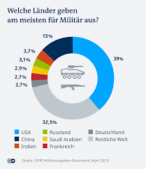 Daß viele westliche politiker nach den bestimmungen des völkerrechts längst vor kriegsverbrechertribunale hätten gestellt werden müssen. Sipri Globaler Rustungsboom Trotz Corona Krise Welt Dw 26 04 2021