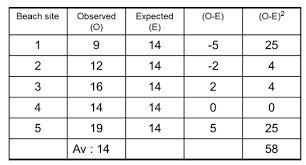 Chi Squared Test Geography Tutor2u