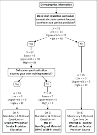 Flow Chart Of The Survey Pathway And The Sample Sizes