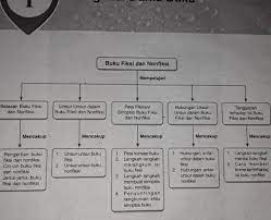 Mungkin anda pernah mendengar kata indeks buku? Buatlah Peta Konsep Buku Fiksi Dan Non Fiksi Brainly Co Id