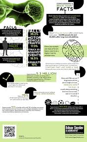 What is known about sports concussion risk and recovery? Traumatic Brain Injuries And Concussions Infographic Concussion Infographic Brain Injury Awareness Traumatic Brain Injury
