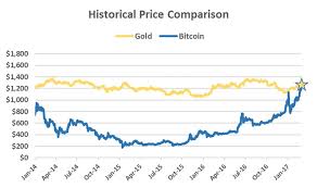 22 Twitter Bitcoin Chart Gold Price Chart Bitcoin Value