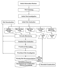 risk assessment process flow diagram business emergency fund