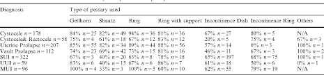 Figure 4 From Vaginal Pessaries In Managing Women With