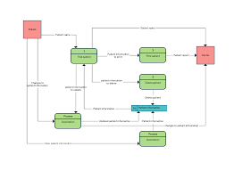 Data Flow Diagram Templates To Map Data Flows Creately Blog Data Flow Diagram Flow Chart Template Flow Chart