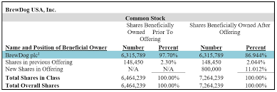 brewdog usa inc form 1 a a filed 2018 02 20