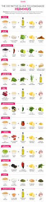 The Definitive Guide To Homemade Hummus Food Processor Recipes Homemade Hummus Hummus Recipe