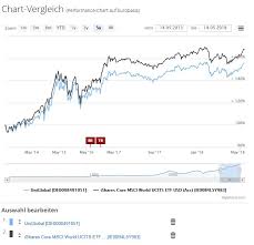 Ishs iv msci emimi es etf news kurs nachrichten ie00bfnm3p36 a2n6th. Aktive Fonds Wirklich So Schlecht Fonds Und Fondsdepot Wertpapier Forum