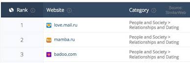 This dating website is using heuristic algorithms to find matches. Russia Ranks 1 In World For Online Dating App Share Russian Search Marketing