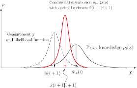 Schematic Depiction Of The Mean Square Estimator Kalman Filter At Download Scientific Diagram