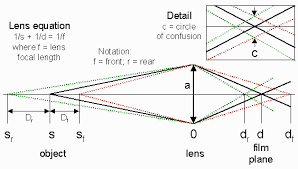 depth of field and diffraction