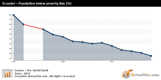 ecuador population below poverty line 2016