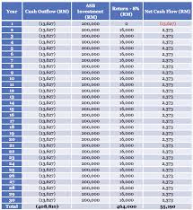 Understanding home loans edgeprop my. Asb Loan A Comparison Of All Asb Loan Options In Malaysia