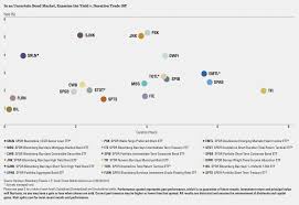 Chart O The Day The Fixed Income Tradeoff The Reformed