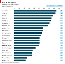 This Chart Says Zurich Is Expensive Storytelling With Data