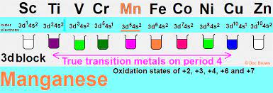 Manganese Transition Metal Chemistry Manganese Ii Mn2 Complex Ions Mno4 Manganate Vii Permanganate Manganes Iv Oxide Mno2 Redox Chemical Reactions Principal Oxidation States 2 4 6 7 Gce As A2 Ib A Level Inorganic Chemistry