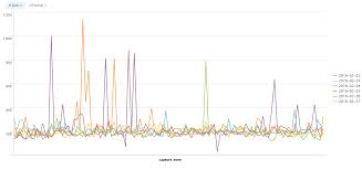 How To Set X Axis Time Intervals For A Line Chart