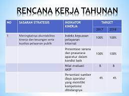 Umum warga guru sedia maklum yang bermula tahun 2015, laporan penilaian prestasi tahunan (lnpt) akan dilaksanakan secara atas talian/ online. Rencana Kerja Tahunan No Sasaran Strategis Indikator Kinerja Target 1 Ppt Download