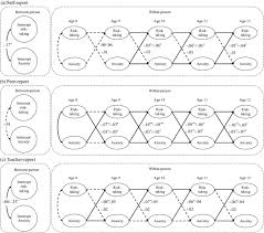 Developmental Associations Between Risk Taking And Anxiety Symptoms Across Ages 8 12 Years Tieskens 2021 Child Development Wiley Online Library
