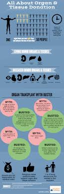 I think you should automatically donate your organs because that would turn the balance of organ donation in a huge way. Pin On Birth Control