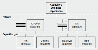 The prevailing designs use vacuum variable caps, which are expensive and air variable. Film Capacitors Ceramic Capacitors Electrolytic Capacitors