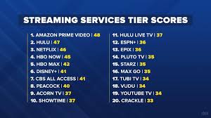 Streaming Services Ranked May 2020 In 2020 Streaming Books To Read Online Ranking