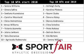 Schwartzman e rublev in top 10. Tennis La Fine Di Una Decade Dal 2010 Al 2019 Top 10 Wta Rivoluzionata Quella Atp E Monopolio Dei Big 3