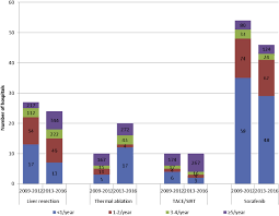 Trends In Incidence Diagnosis Treatment And Survival Of Hepatocellular Carcinoma In A Low Incidence Country Data From The Netherlands In The Period 2009 2016 European Journal Of Cancer