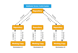 Image result for Git Distributed Revision Control System