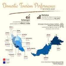 All things to do in selangor commonly searched for in selangor. Selangor Dominated Malaysia S Domestic Tourism In 2019 Borneo Post Online