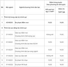 Theo đó, điểm chuẩn là điểm là điểm môn chuyên đã nhân hệ số 2. Ä'iá»ƒm Chuáº©n Cao Ä'áº³ng SÆ° Pháº¡m Trung Æ°Æ¡ng NÄƒm 2019