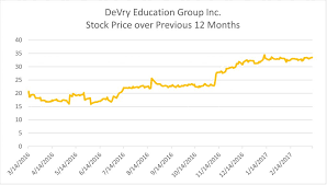 Devry Stock Poised For Further Gains Despite Declining