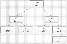 Draw A Tree Or Organization Chart From Parent Child Data