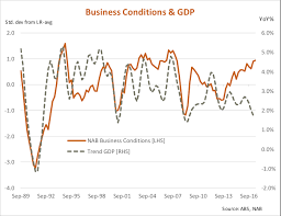 How Strong Is The Australian Economy Really Sharecafe