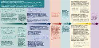Task 1b Physical Development Mental Development Medicaid