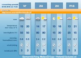 Een weerbericht kan telefonisch worden opgevraagd. Weerbericht Vrijdag 1 Juli Barchemse 4daagse