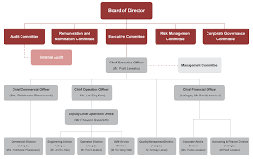 Organization Chart Trc Construction Public Company Limited