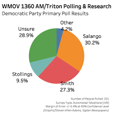 Https Www Newsandsentinel Com News Local News 2020 05 Poll Shows Tight Primary Race For West Virginia Democrats
