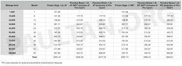 Check spelling or type a new query. Proton Saga 2019 Vs Perodua Bezza Kami Banding Kos Servis Keduanya Bagi Tempoh 5 Tahun 100 000 Km Paultan Org