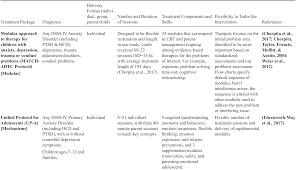 Anxiety Disorders Part I Innovations In Cbt For