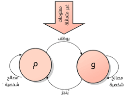 مشكلة الموكل والوكيل ويكيبيديا