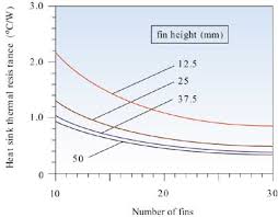 estimating parallel plate fin heat sink