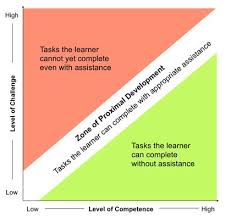 Socio Linguistics And Language Development This Graph Is