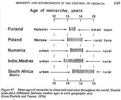 Changing Biology Age At First Menstruation Sociological