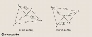 Harmonic Patterns In The Currency Markets