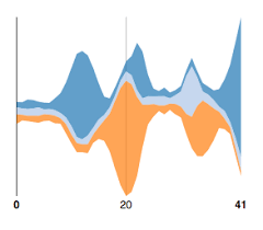 Nvd3 Re Usable Charts For D3 Js This Project Is An Attempt